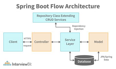 spring boot web application